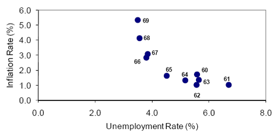 Inflation and unemployment rate