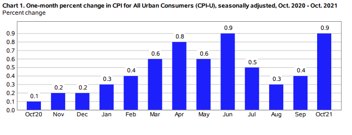 The Percentage Change in Consumer Price Index