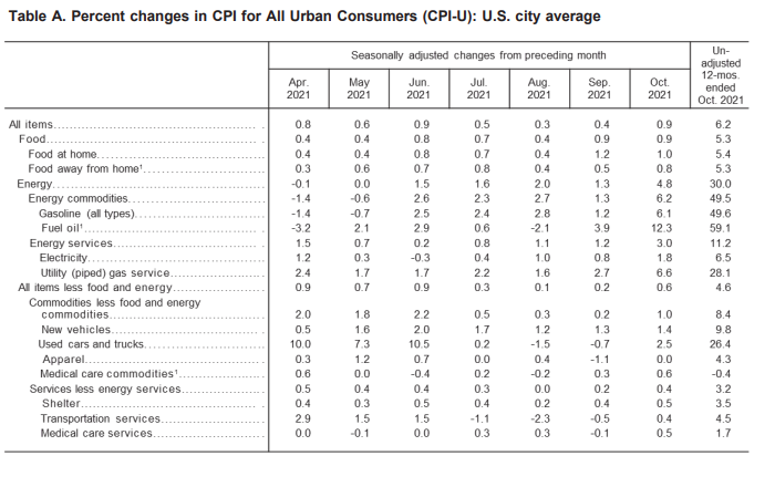 The percentage changes in the Consumer Price Index