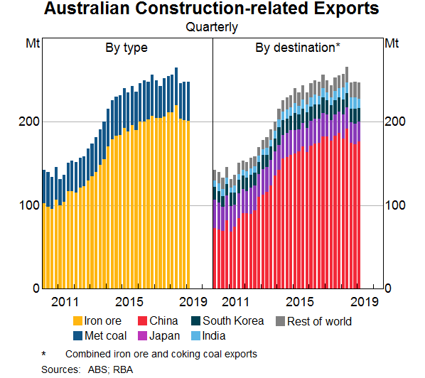 Australian Construction-Related Exports 