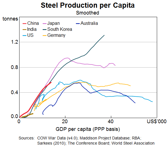 Steel Production per Capita