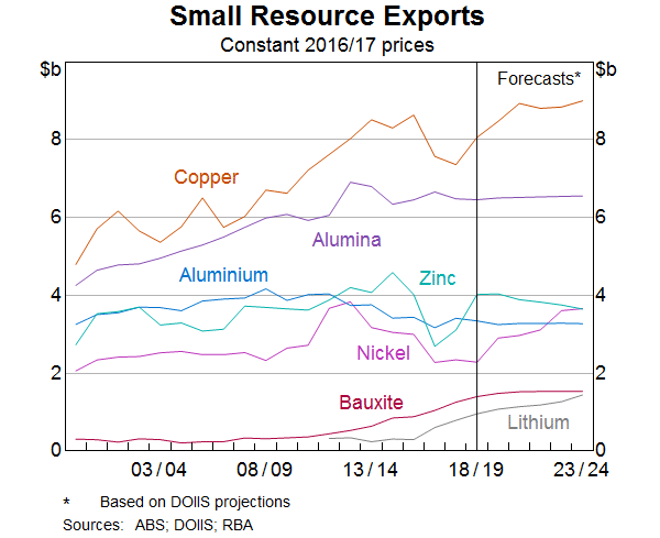 Small Resource Exports