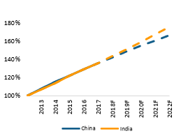 China and India Outlook 