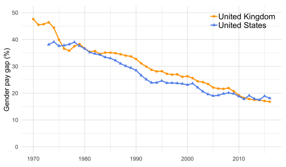 Gender pay disparity between the US and UK