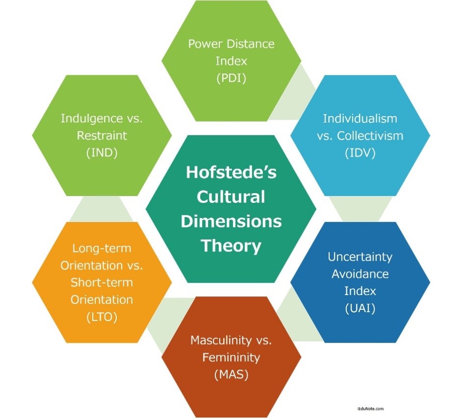 Hofstede's Cultural Dimension Model 