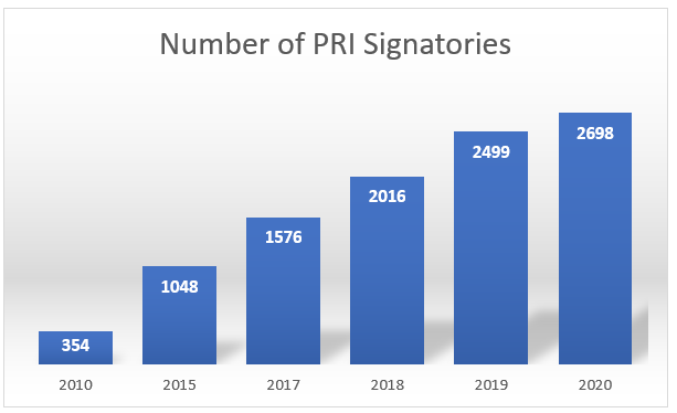 Number of PRI Signatories