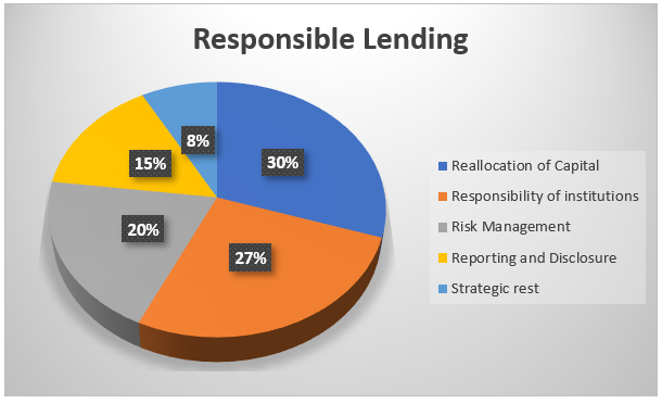 Responsible Lending