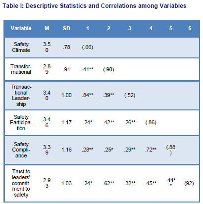 Descriptive Statistics and Correlations among Variables 