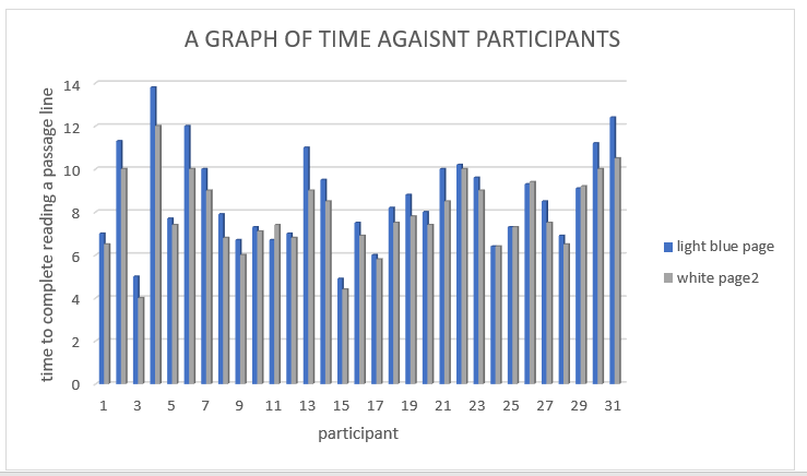 A graph of time against participants