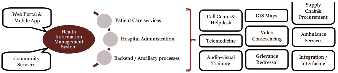 Overview of Delhi’s HIMS Healthcare IT system 