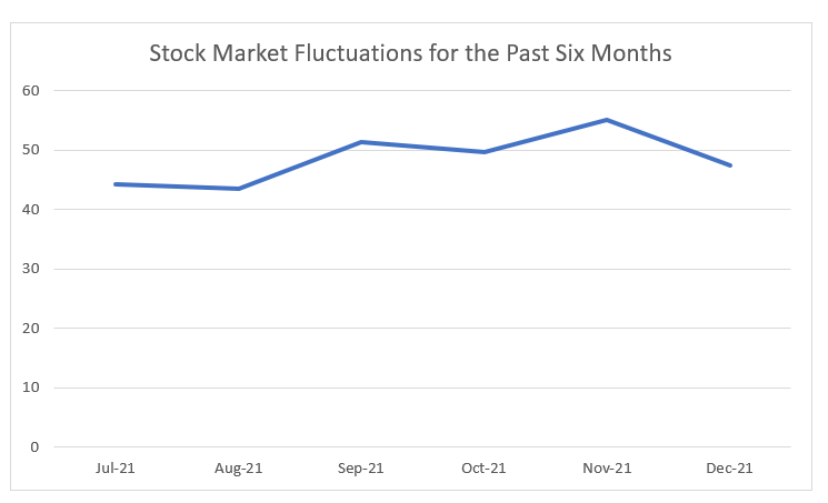 Stock Market Fluctuations for the Past Six Months