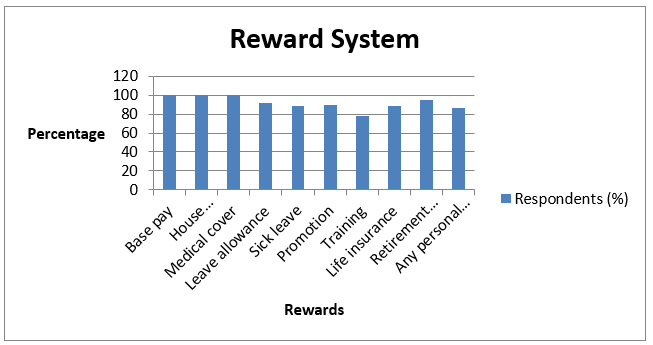 Companies' reward system