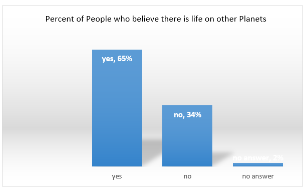 Percent of People who believe there is life on other Planets