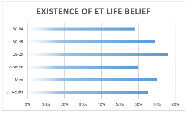 Existence of ET Life Belief