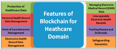 Capabilities of the Blockchain technology in healthcare domain