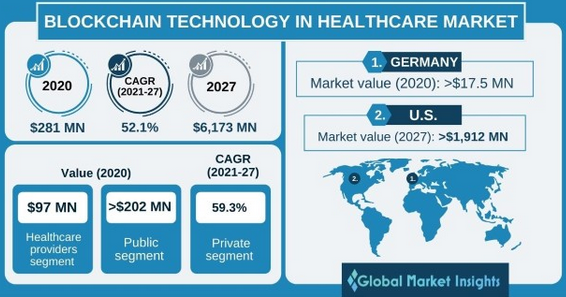 Use of Blockchain systems in healthcare networks