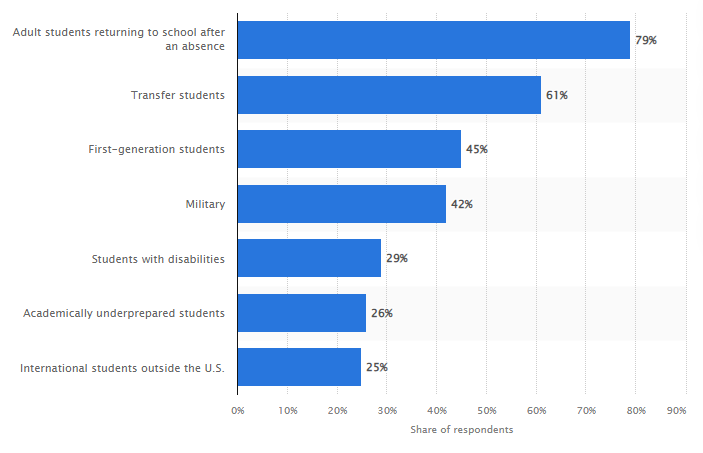 The target population of online education programs in the United States of America in 2019