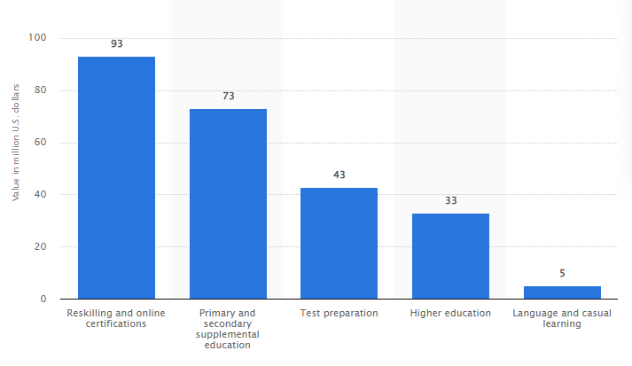 Value of online education market across India in 2016 by category