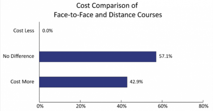 Cost Comparison of Face-to-Face Distance Courses