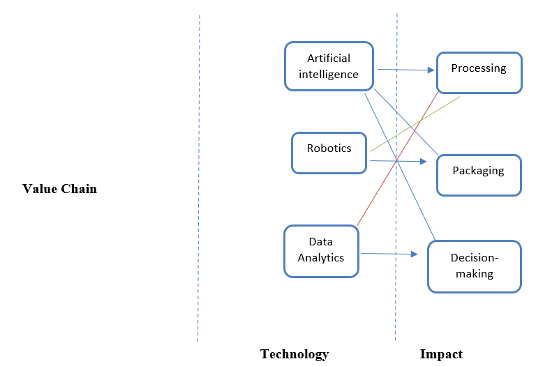 Wardley map showing the impact of emerging technologies in the apparel manufacturing business