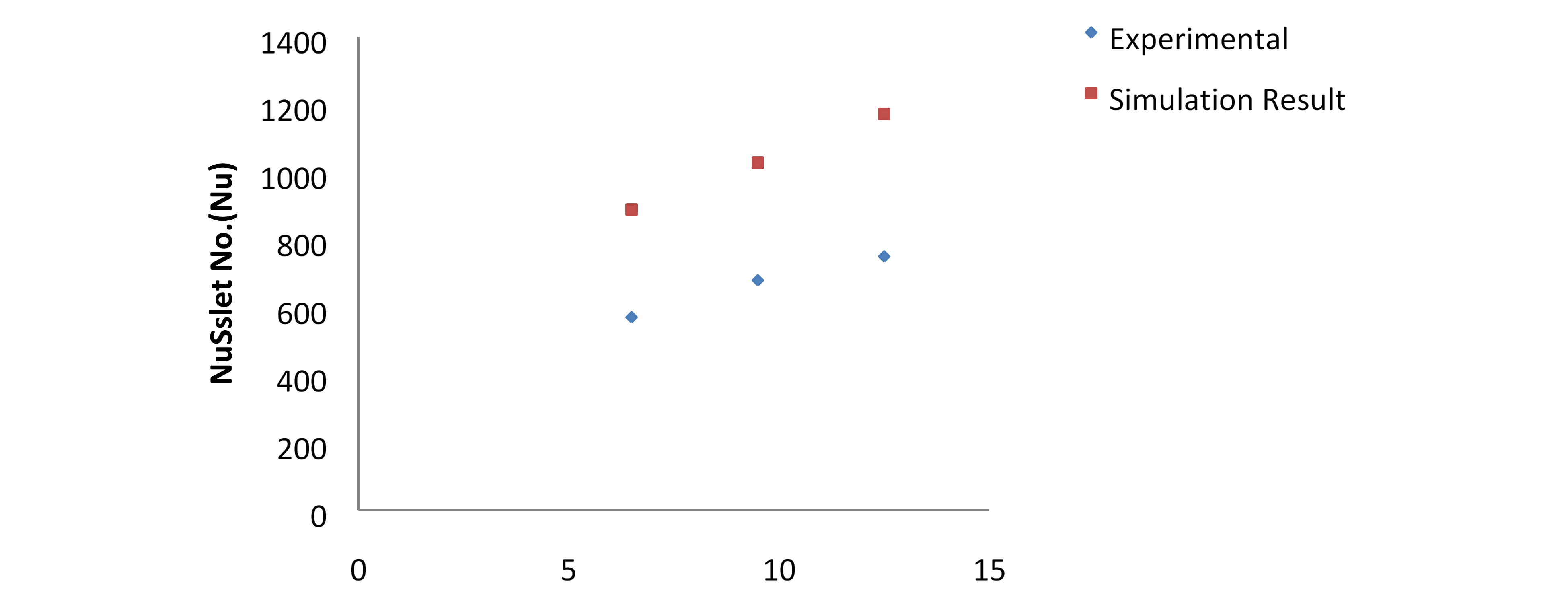 The relationship between the Nusselt Number and wind speeds