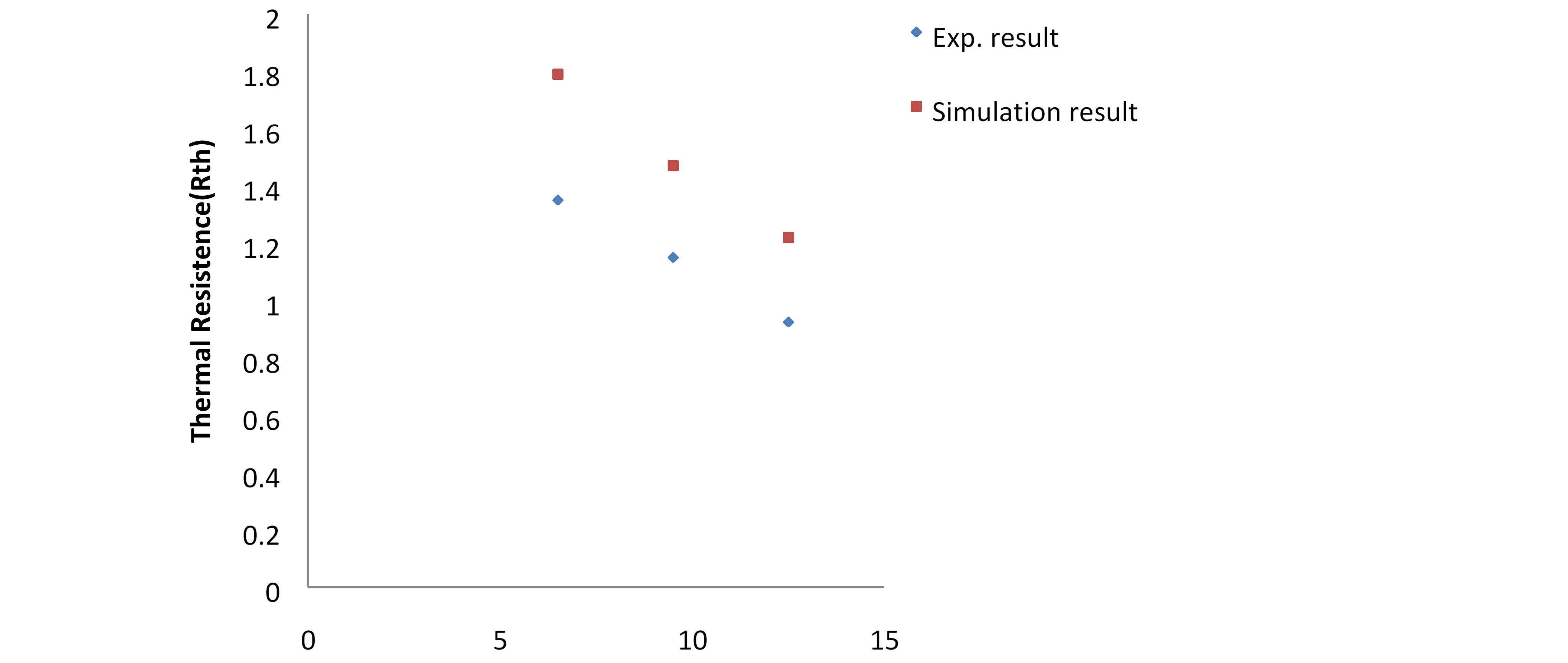 The link between wind speed and thermal resistance