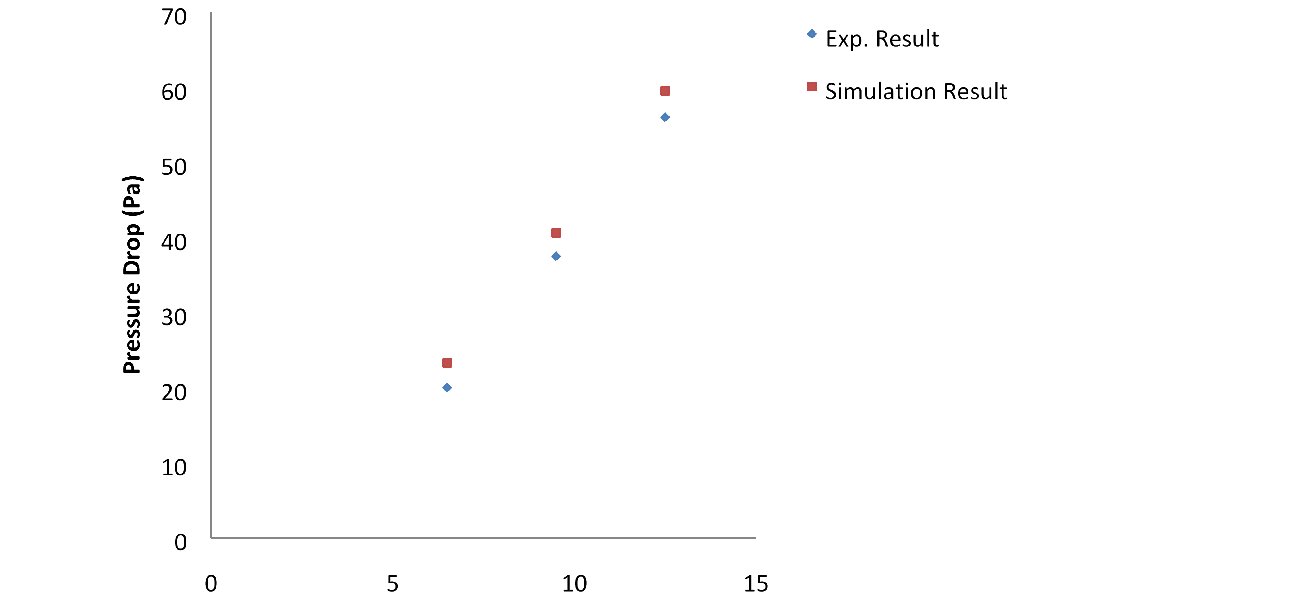 Experimental and computational data for the PFHS of pressure drop against wind velocities