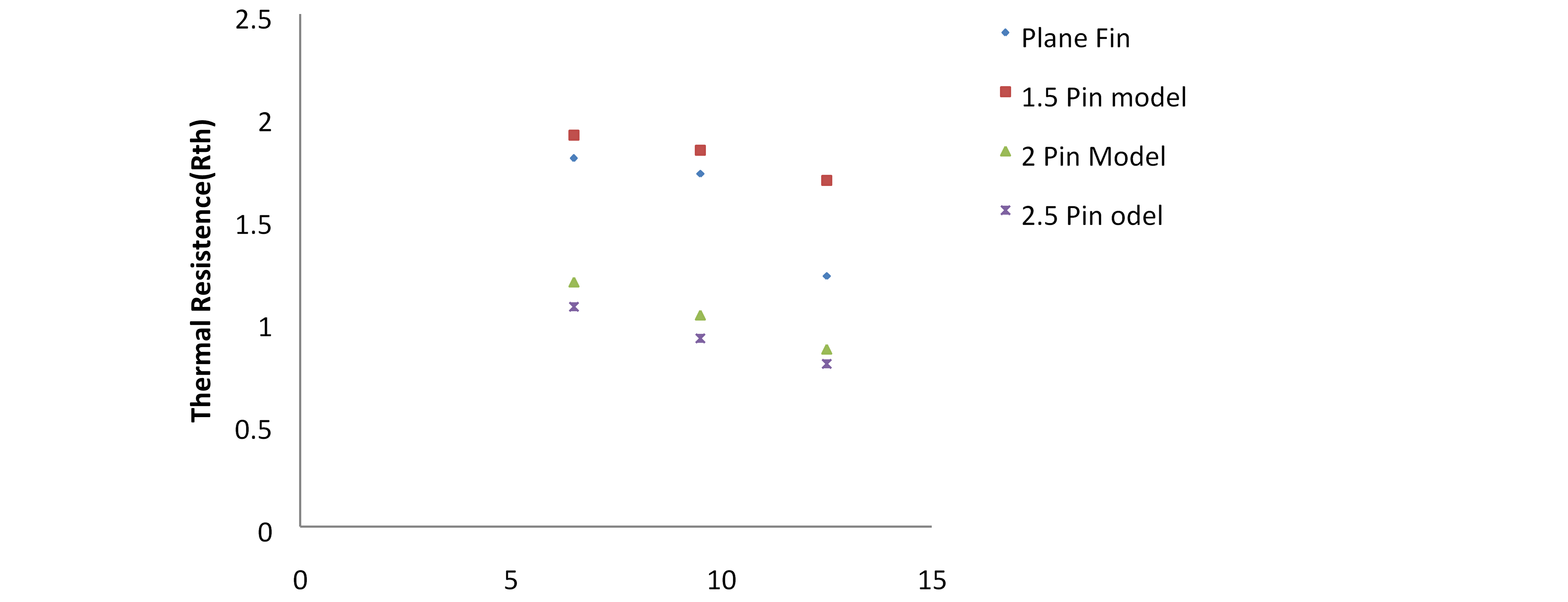 Thermal resistance changes for various elliptical pin fin profiles 