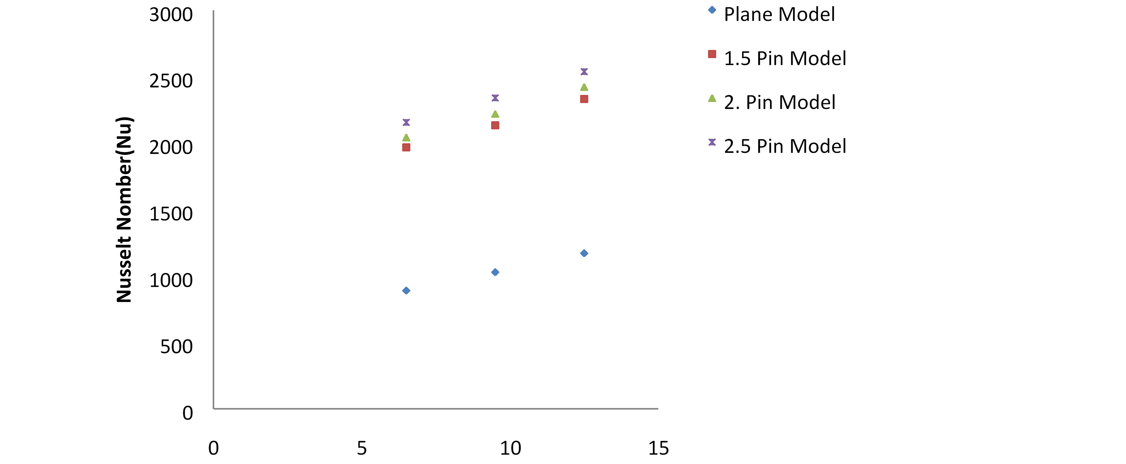 Elliptical pins with various fin profiles exhibit different Nusselt number variations 