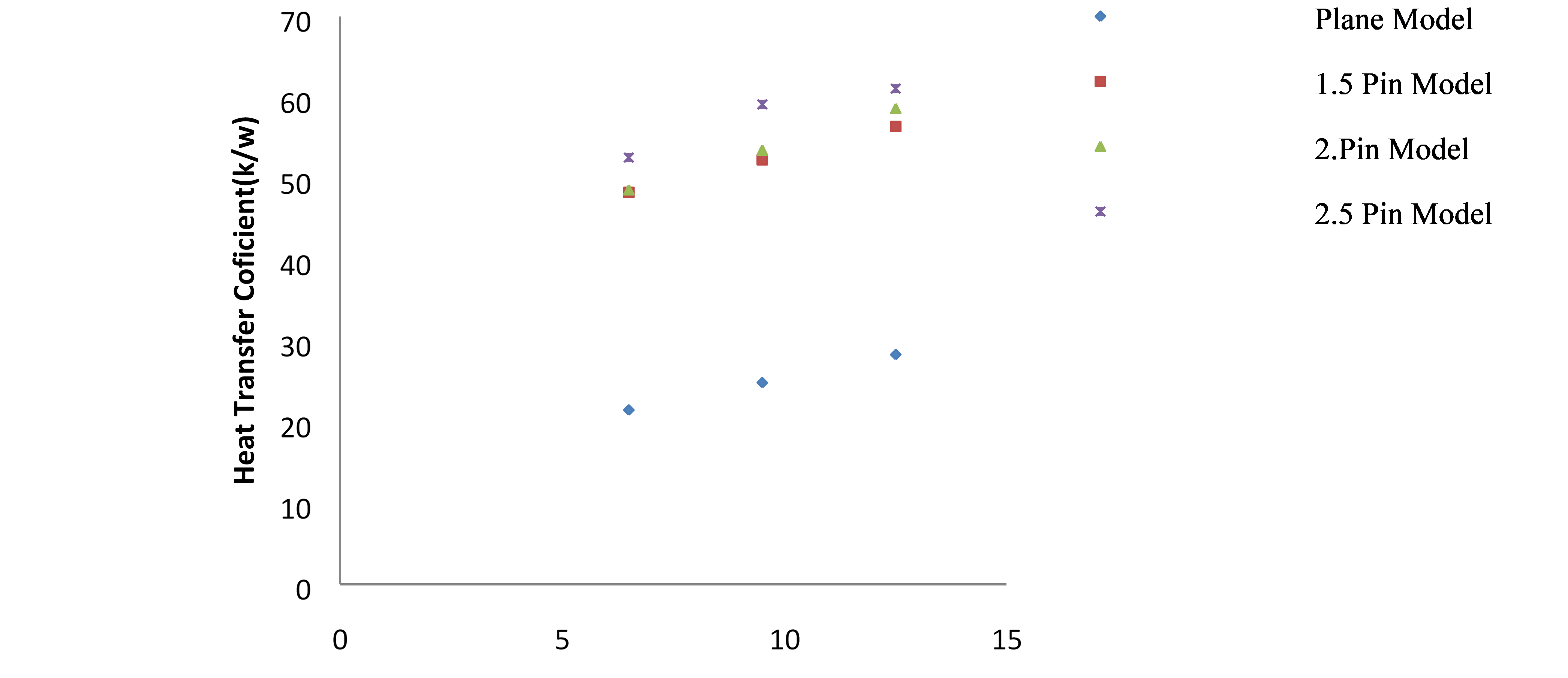 The heat transfer coefficient of an elliptical pin 