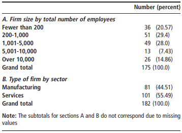 Respondent firm descriptive data 