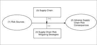 The risk of supply chain