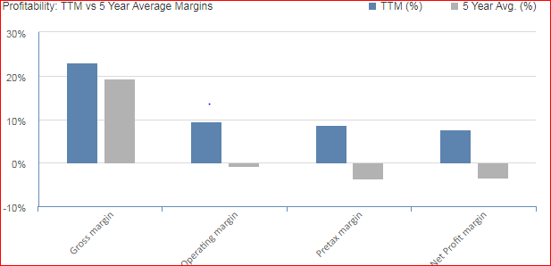 Profitability: TTM vs 5 Year Average Margins