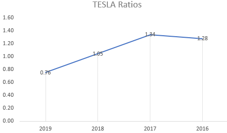Tesla Ratios