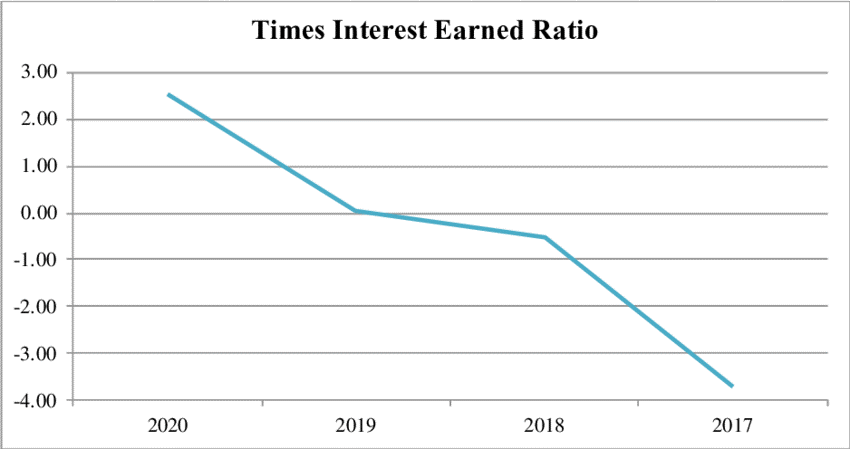 Times Interest Earned Ratio