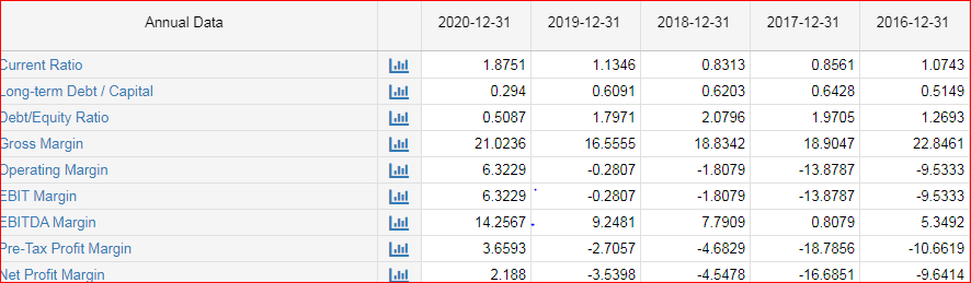 Annual Data