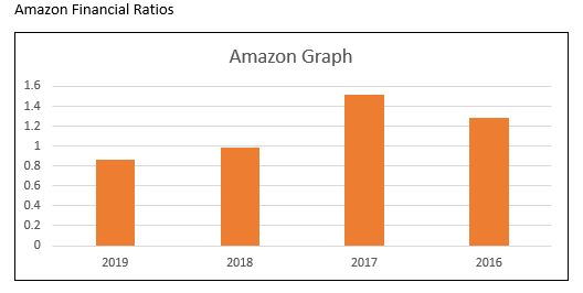 Amazon Financial Ratios