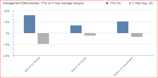 Management Effectiveness: TTM vs 5 year Average Margins