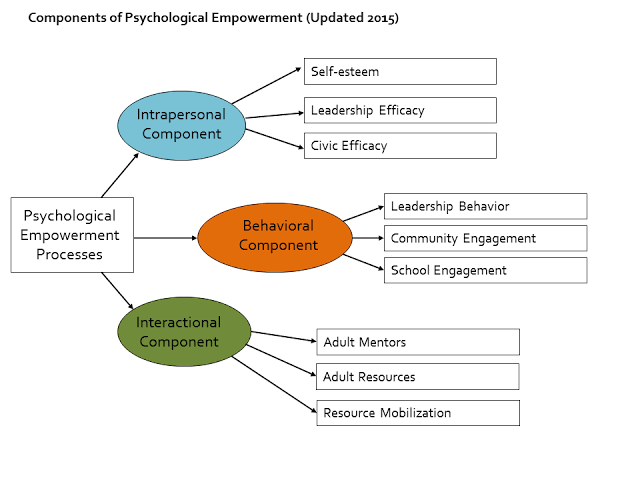 Empowerment Theory