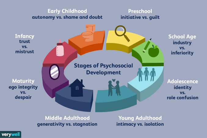 Psycho-social Development