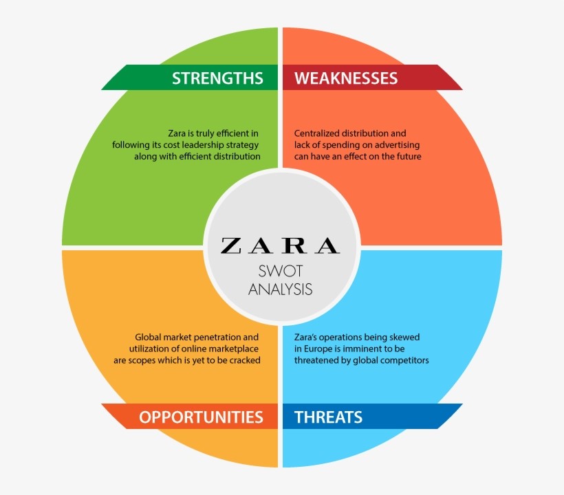 zara swot analysis essay