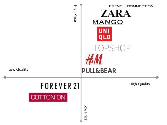 Zara positioning