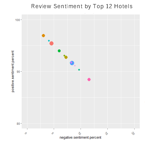Review Sentiment by Top 12 Hotels 