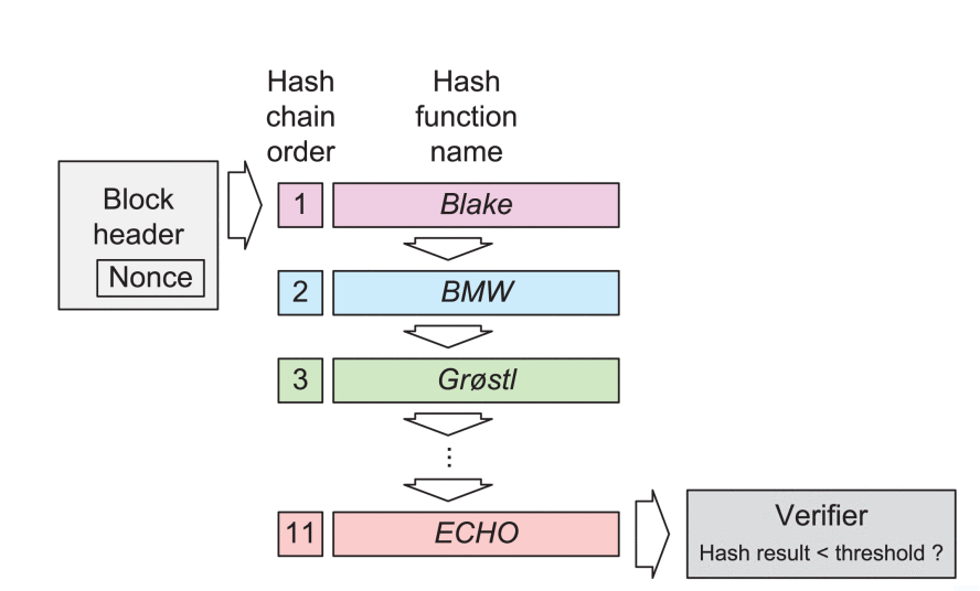 Hash functionalities within the fixed chain