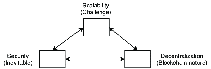 The scalability trilemma