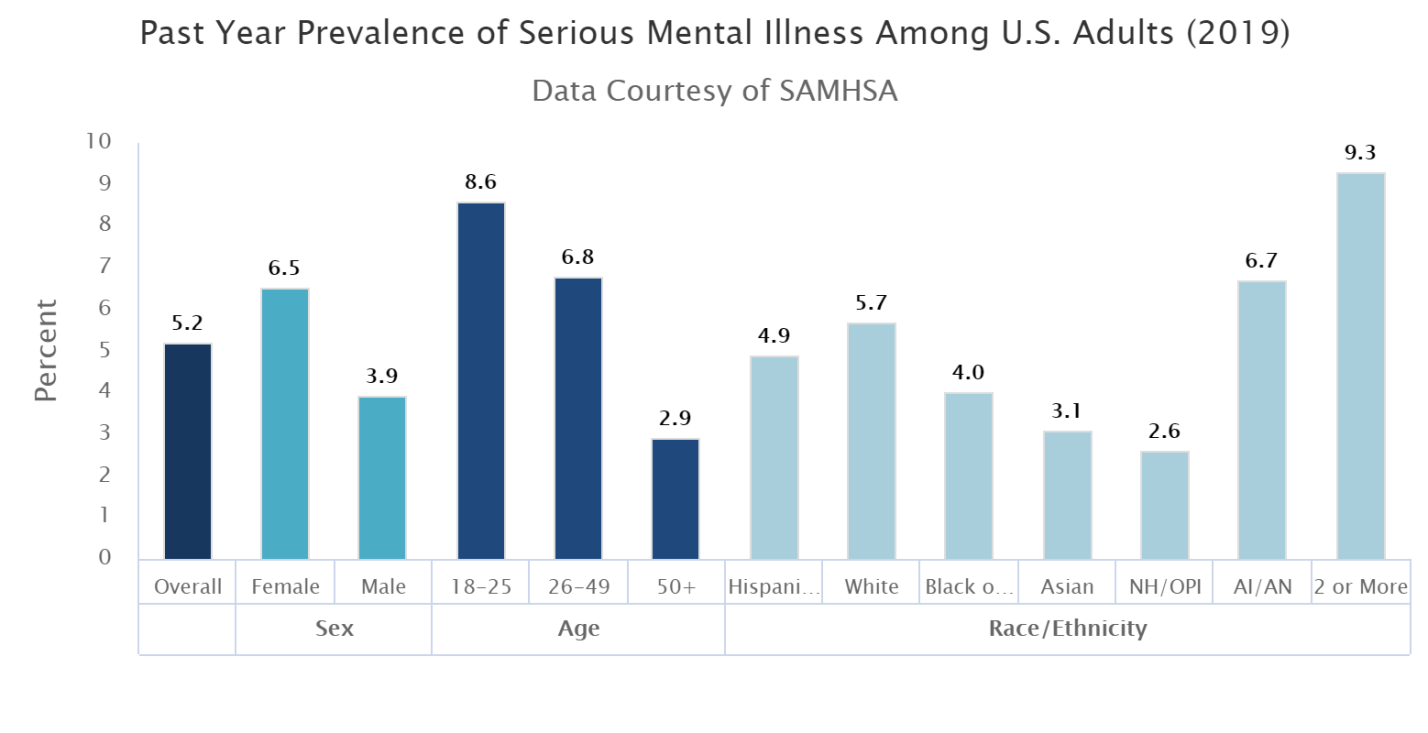 Past Year Prevalence on Serious Mental Illness Among U.S. Adults 2019 