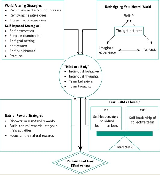 What Are Self Leadership Strategies