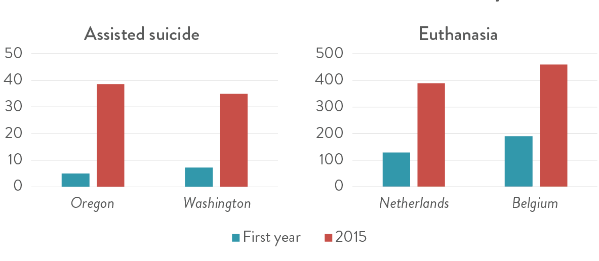 Assisted suicide and Euthanasia to 2015 in Oregon, Washington, Northlands and Belgium