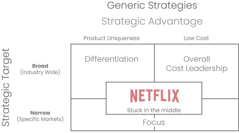 Netflix’s Generic Strategies
