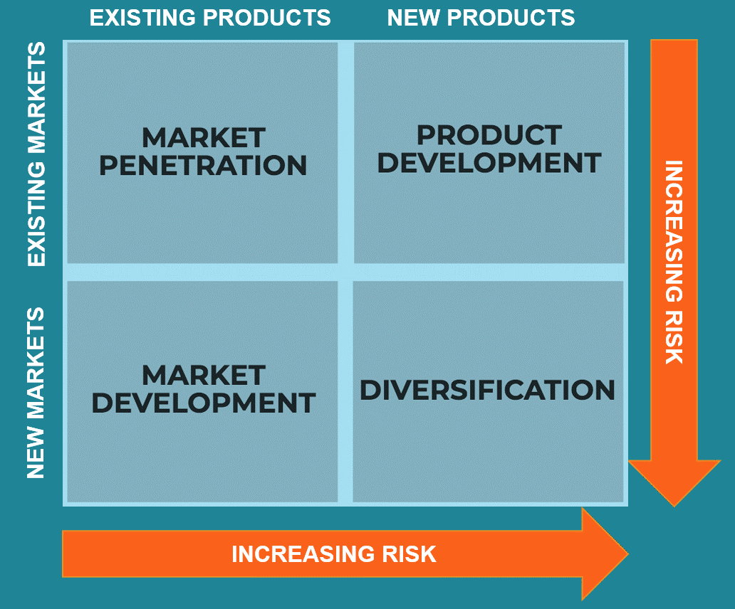 Summary of Ansoff matrix